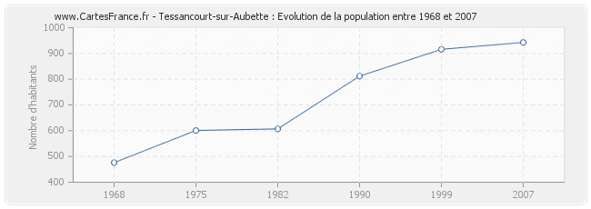 Population Tessancourt-sur-Aubette