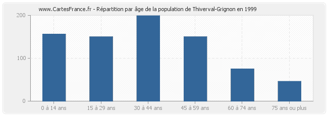 Répartition par âge de la population de Thiverval-Grignon en 1999