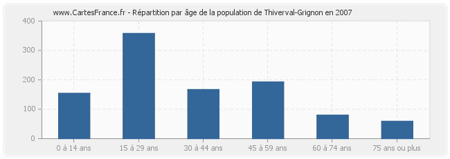 Répartition par âge de la population de Thiverval-Grignon en 2007