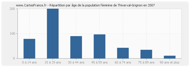 Répartition par âge de la population féminine de Thiverval-Grignon en 2007