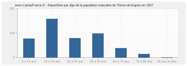 Répartition par âge de la population masculine de Thiverval-Grignon en 2007