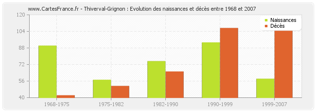 Thiverval-Grignon : Evolution des naissances et décès entre 1968 et 2007