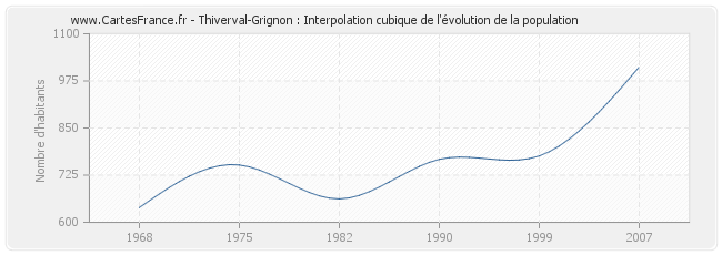 Thiverval-Grignon : Interpolation cubique de l'évolution de la population