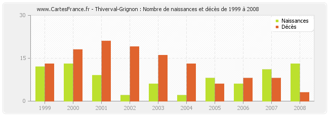 Thiverval-Grignon : Nombre de naissances et décès de 1999 à 2008