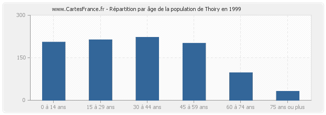 Répartition par âge de la population de Thoiry en 1999