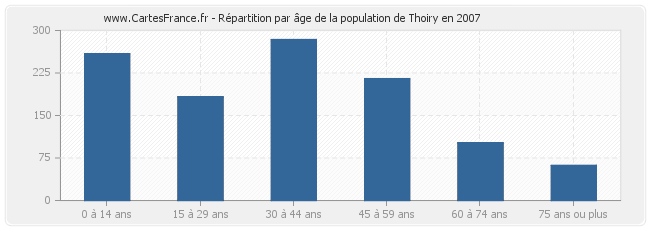 Répartition par âge de la population de Thoiry en 2007