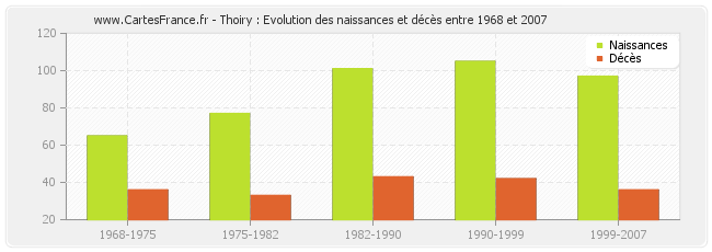 Thoiry : Evolution des naissances et décès entre 1968 et 2007