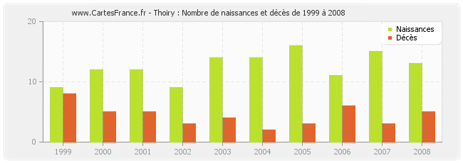 Thoiry : Nombre de naissances et décès de 1999 à 2008