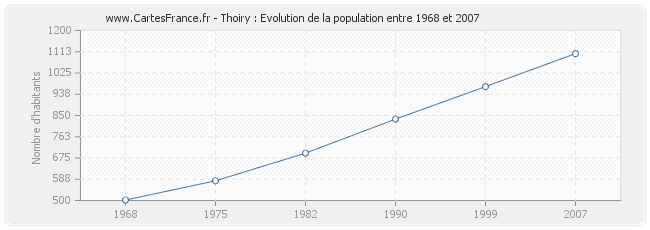 Population Thoiry