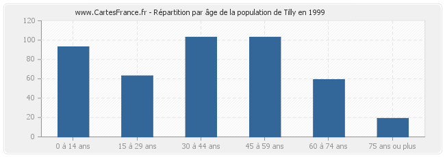 Répartition par âge de la population de Tilly en 1999