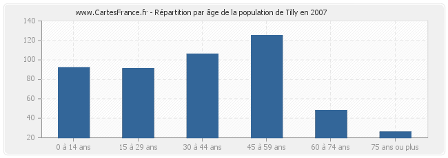 Répartition par âge de la population de Tilly en 2007