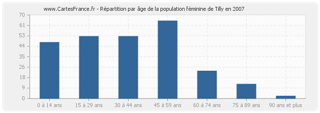 Répartition par âge de la population féminine de Tilly en 2007