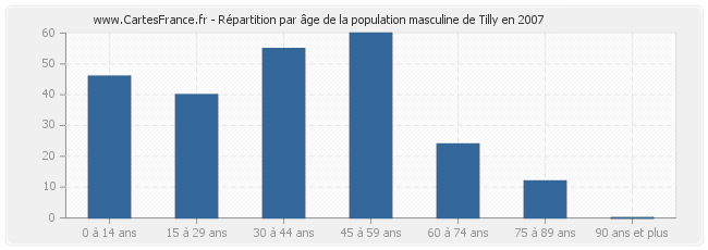 Répartition par âge de la population masculine de Tilly en 2007