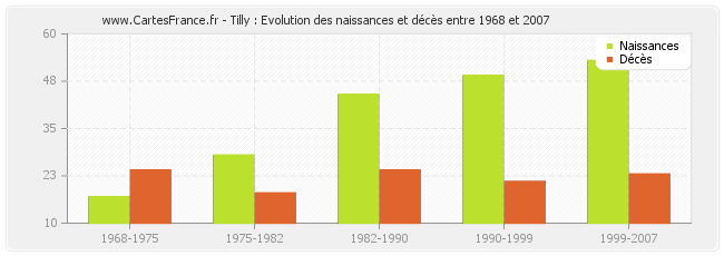 Tilly : Evolution des naissances et décès entre 1968 et 2007