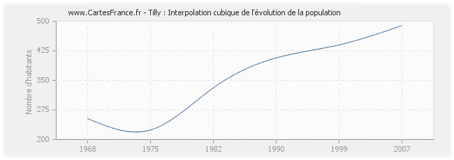 Tilly : Interpolation cubique de l'évolution de la population