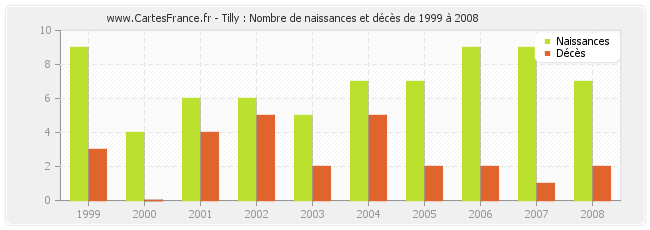 Tilly : Nombre de naissances et décès de 1999 à 2008