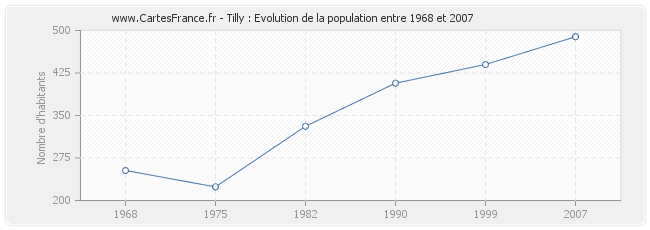 Population Tilly