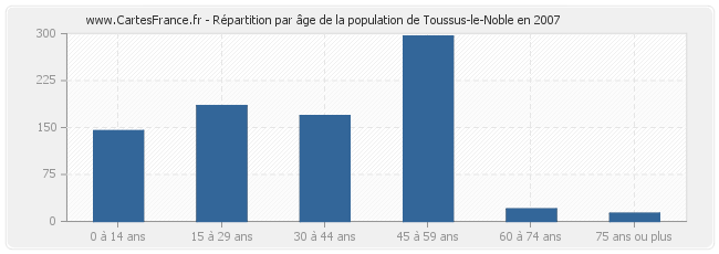Répartition par âge de la population de Toussus-le-Noble en 2007