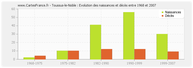 Toussus-le-Noble : Evolution des naissances et décès entre 1968 et 2007