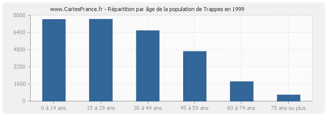 Répartition par âge de la population de Trappes en 1999