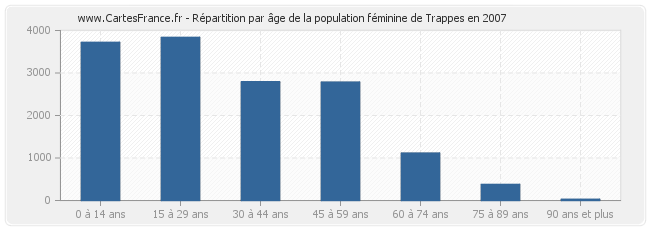 Répartition par âge de la population féminine de Trappes en 2007