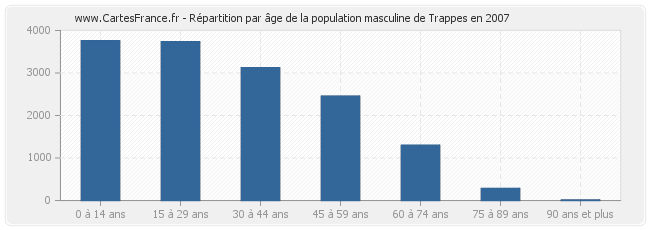 Répartition par âge de la population masculine de Trappes en 2007