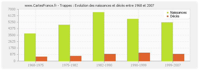 Trappes : Evolution des naissances et décès entre 1968 et 2007