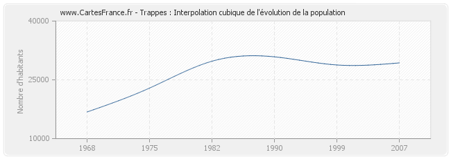 Trappes : Interpolation cubique de l'évolution de la population