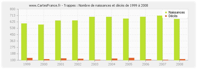 Trappes : Nombre de naissances et décès de 1999 à 2008