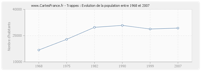 Population Trappes