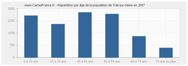 Répartition par âge de la population de Triel-sur-Seine en 2007