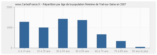 Répartition par âge de la population féminine de Triel-sur-Seine en 2007