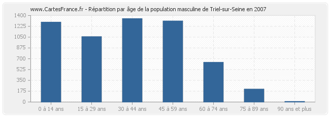 Répartition par âge de la population masculine de Triel-sur-Seine en 2007