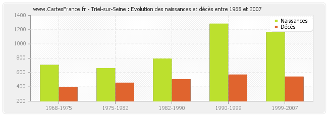 Triel-sur-Seine : Evolution des naissances et décès entre 1968 et 2007