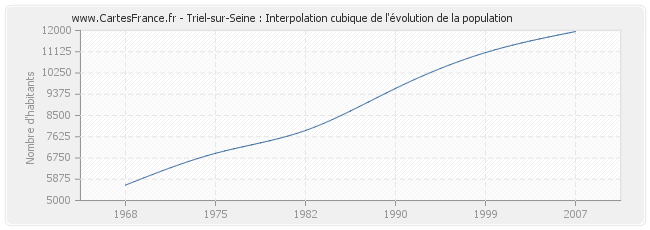 Triel-sur-Seine : Interpolation cubique de l'évolution de la population
