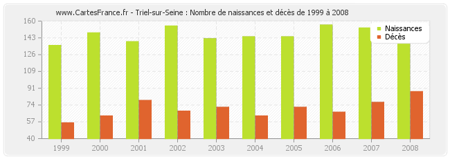 Triel-sur-Seine : Nombre de naissances et décès de 1999 à 2008