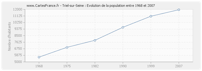 Population Triel-sur-Seine
