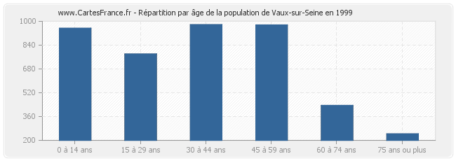 Répartition par âge de la population de Vaux-sur-Seine en 1999