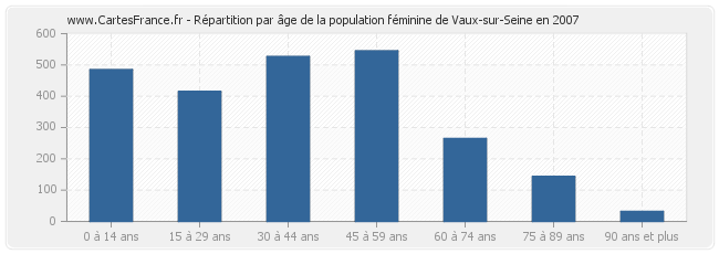 Répartition par âge de la population féminine de Vaux-sur-Seine en 2007