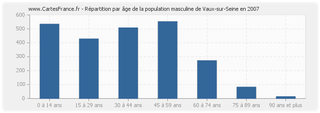 Répartition par âge de la population masculine de Vaux-sur-Seine en 2007