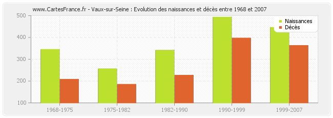Vaux-sur-Seine : Evolution des naissances et décès entre 1968 et 2007