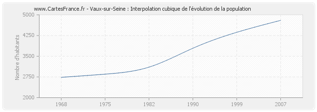 Vaux-sur-Seine : Interpolation cubique de l'évolution de la population