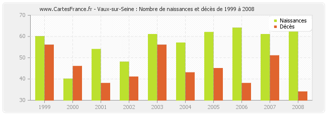 Vaux-sur-Seine : Nombre de naissances et décès de 1999 à 2008