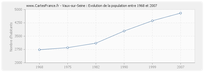 Population Vaux-sur-Seine