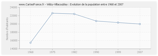 Population Vélizy-Villacoublay