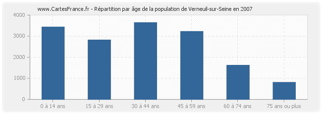 Répartition par âge de la population de Verneuil-sur-Seine en 2007