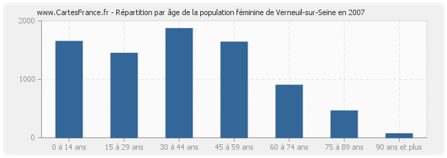 Répartition par âge de la population féminine de Verneuil-sur-Seine en 2007