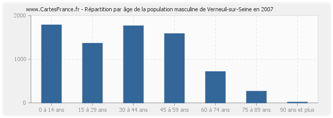 Répartition par âge de la population masculine de Verneuil-sur-Seine en 2007
