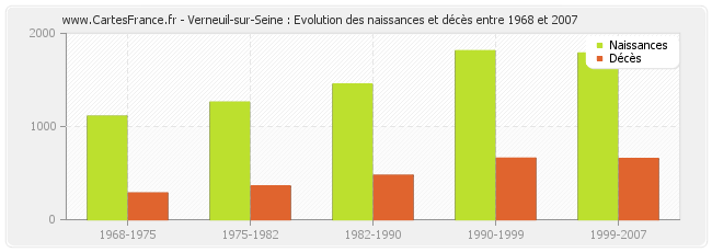 Verneuil-sur-Seine : Evolution des naissances et décès entre 1968 et 2007
