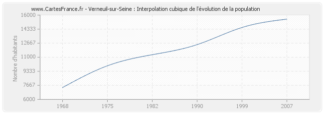 Verneuil-sur-Seine : Interpolation cubique de l'évolution de la population